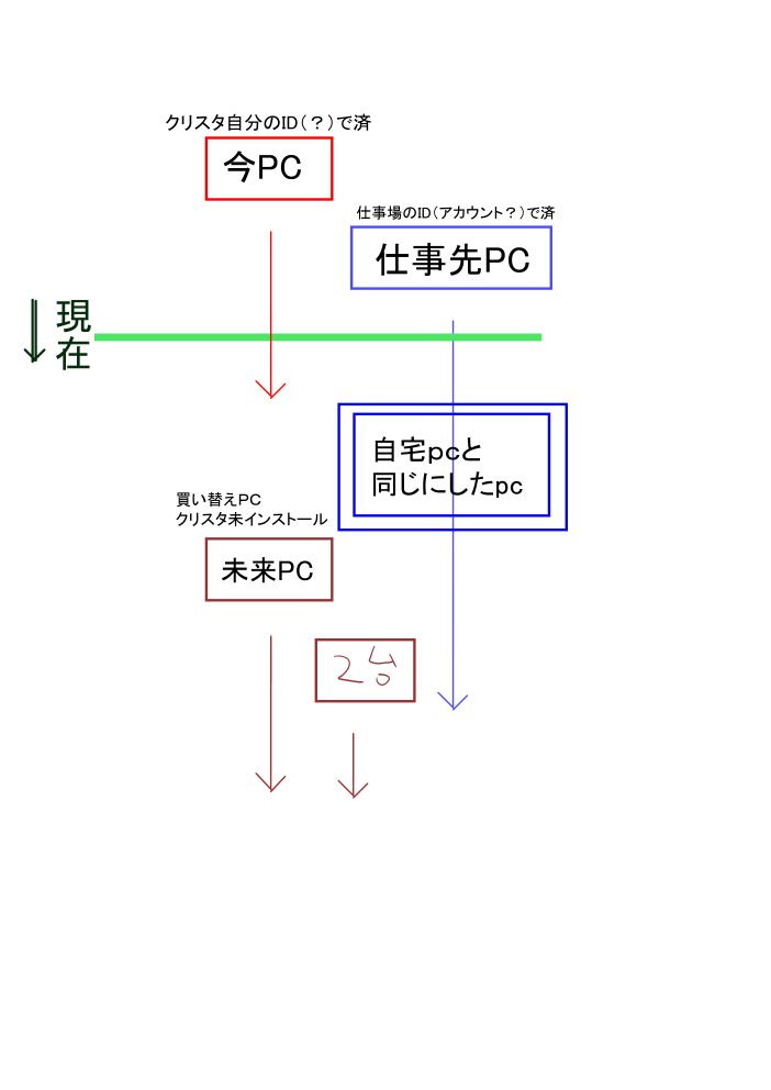 アカウント ライセンス Pc二台目 仕事先 素材データ Clip Studio Ask